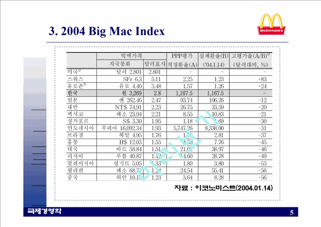 Big Mac Index   (5 )